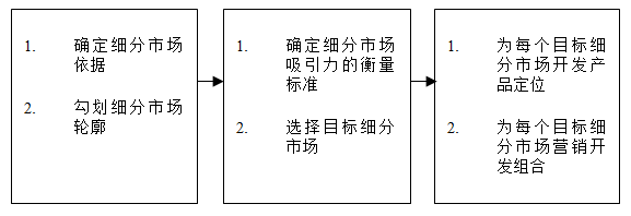 【營(yíng)銷管理】如何細(xì)分市場(chǎng)？市場(chǎng)細(xì)分標(biāo)準(zhǔn)！